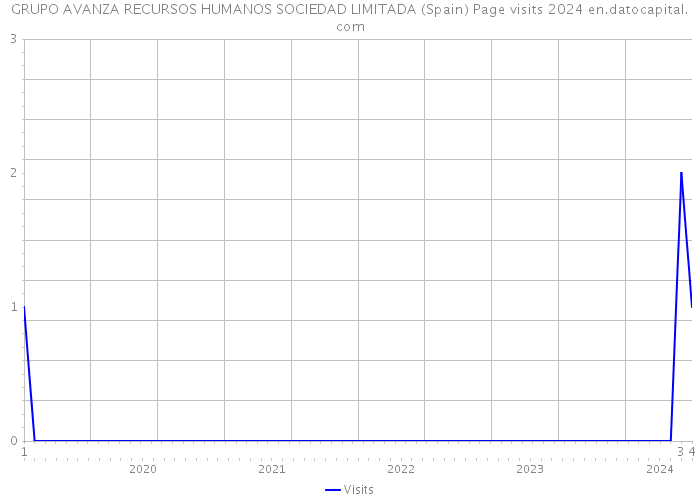 GRUPO AVANZA RECURSOS HUMANOS SOCIEDAD LIMITADA (Spain) Page visits 2024 