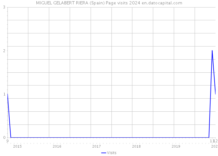 MIGUEL GELABERT RIERA (Spain) Page visits 2024 