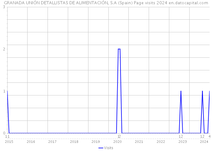 GRANADA UNIÓN DETALLISTAS DE ALIMENTACIÓN, S.A (Spain) Page visits 2024 
