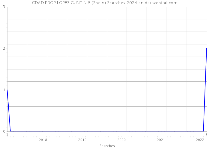 CDAD PROP LOPEZ GUNTIN 8 (Spain) Searches 2024 