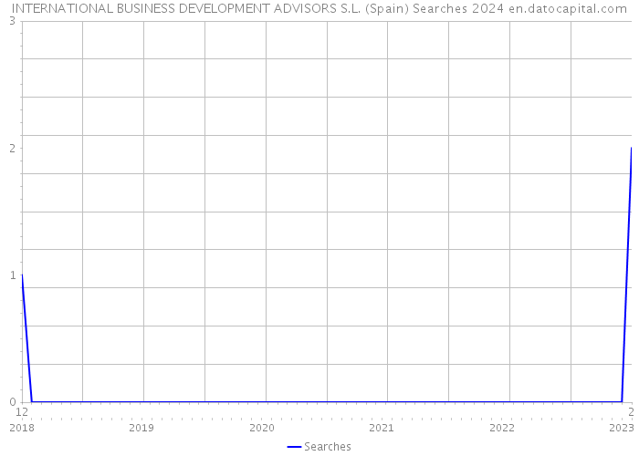 INTERNATIONAL BUSINESS DEVELOPMENT ADVISORS S.L. (Spain) Searches 2024 