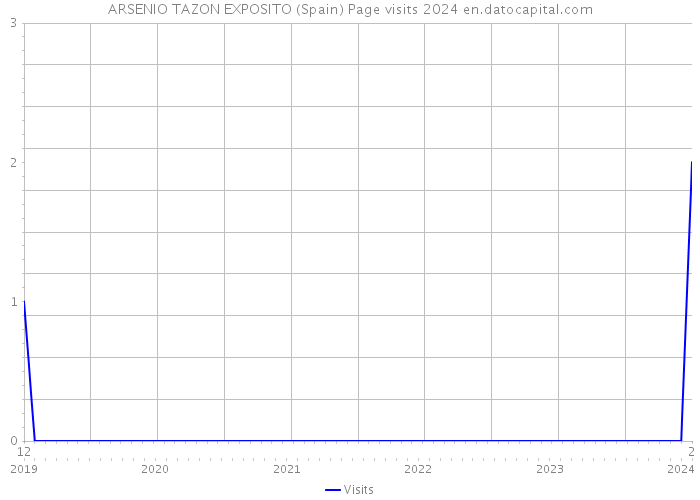 ARSENIO TAZON EXPOSITO (Spain) Page visits 2024 