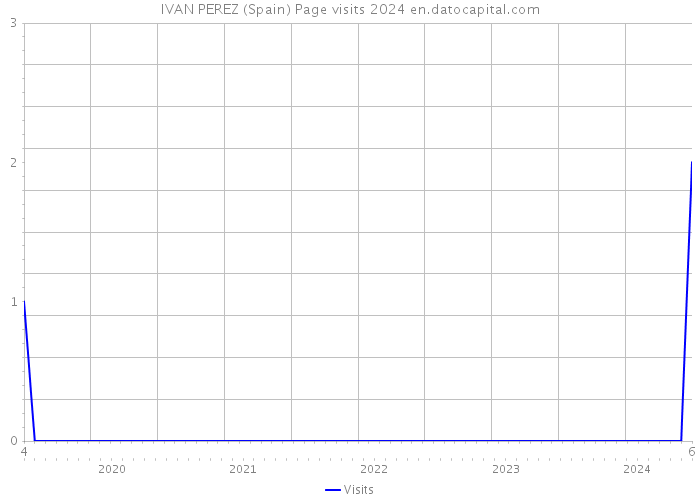 IVAN PEREZ (Spain) Page visits 2024 