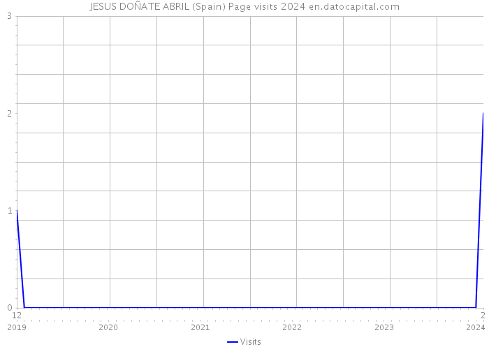 JESUS DOÑATE ABRIL (Spain) Page visits 2024 