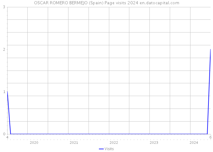 OSCAR ROMERO BERMEJO (Spain) Page visits 2024 