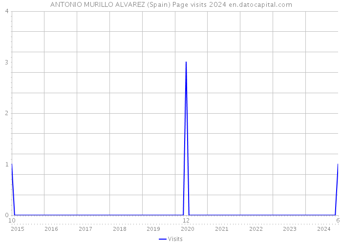 ANTONIO MURILLO ALVAREZ (Spain) Page visits 2024 