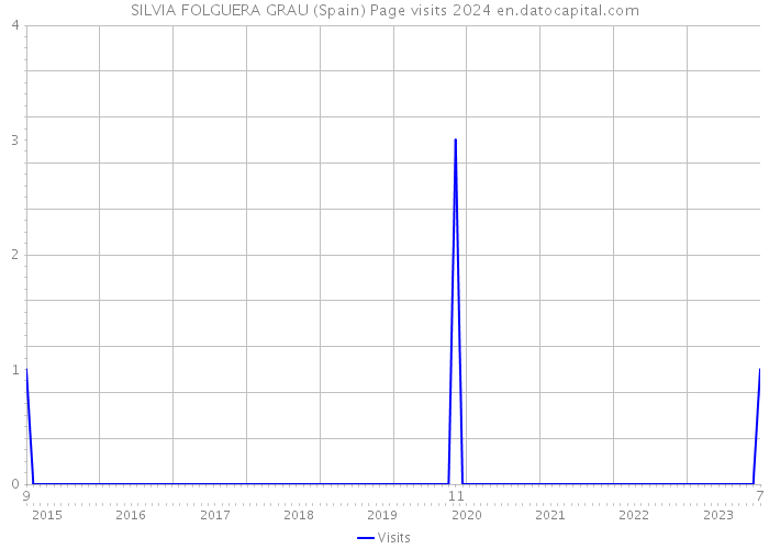 SILVIA FOLGUERA GRAU (Spain) Page visits 2024 