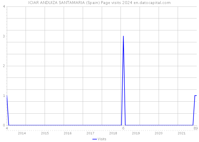 ICIAR ANDUIZA SANTAMARIA (Spain) Page visits 2024 