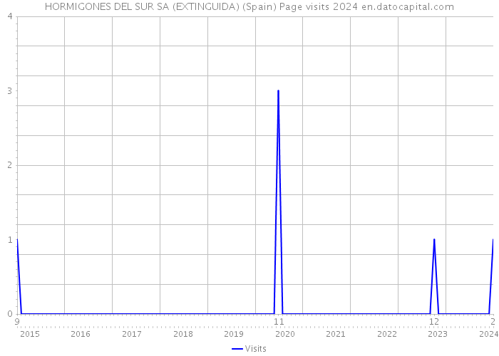 HORMIGONES DEL SUR SA (EXTINGUIDA) (Spain) Page visits 2024 