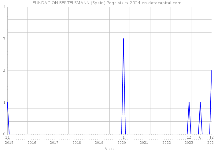 FUNDACION BERTELSMANN (Spain) Page visits 2024 
