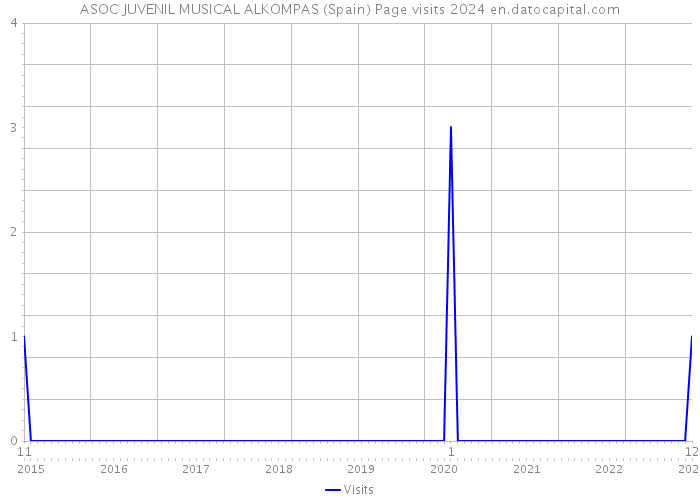 ASOC JUVENIL MUSICAL ALKOMPAS (Spain) Page visits 2024 
