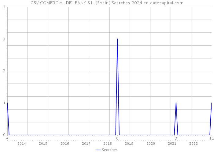 GBV COMERCIAL DEL BANY S.L. (Spain) Searches 2024 