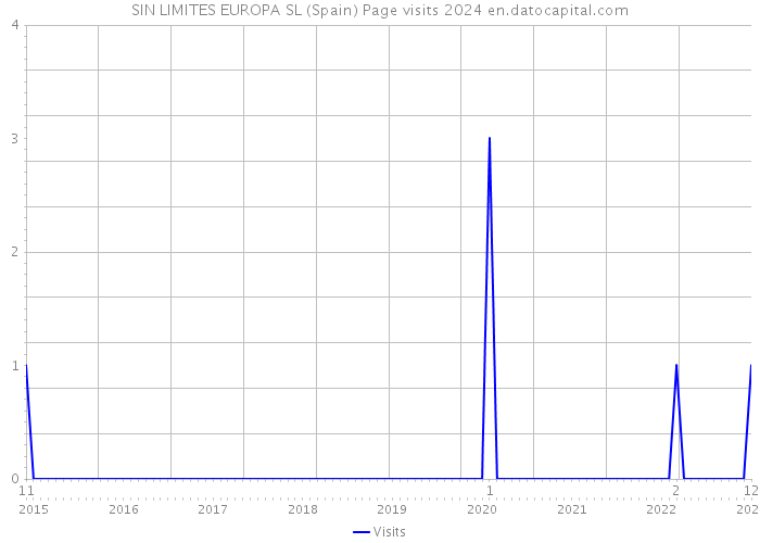 SIN LIMITES EUROPA SL (Spain) Page visits 2024 