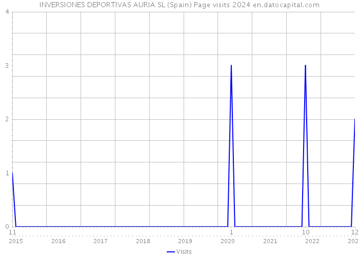 INVERSIONES DEPORTIVAS AURIA SL (Spain) Page visits 2024 