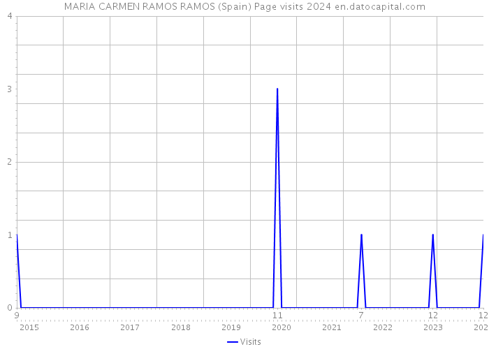 MARIA CARMEN RAMOS RAMOS (Spain) Page visits 2024 
