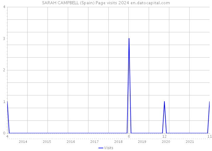 SARAH CAMPBELL (Spain) Page visits 2024 