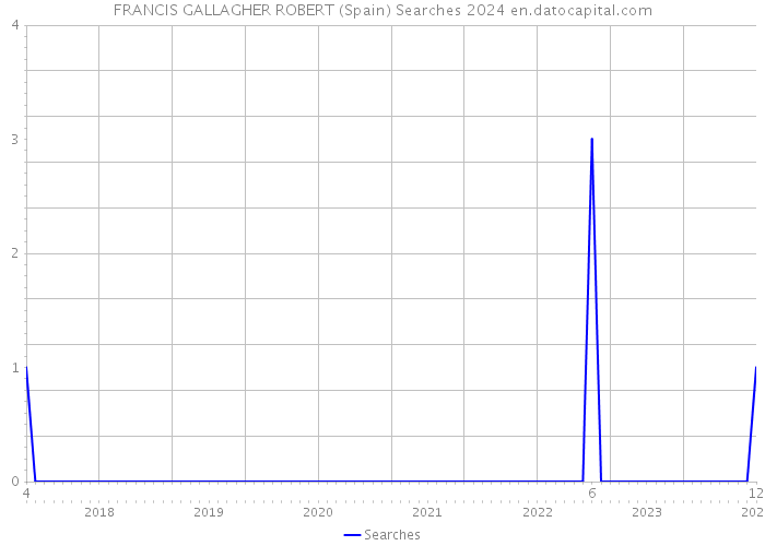 FRANCIS GALLAGHER ROBERT (Spain) Searches 2024 