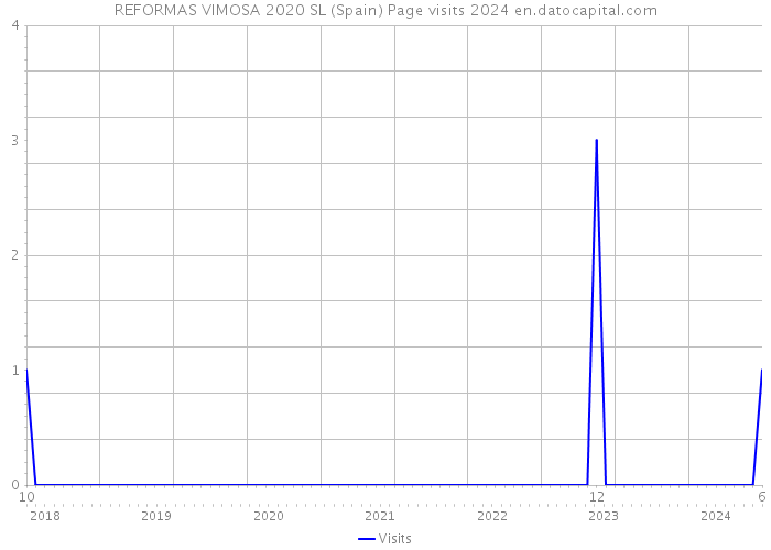 REFORMAS VIMOSA 2020 SL (Spain) Page visits 2024 