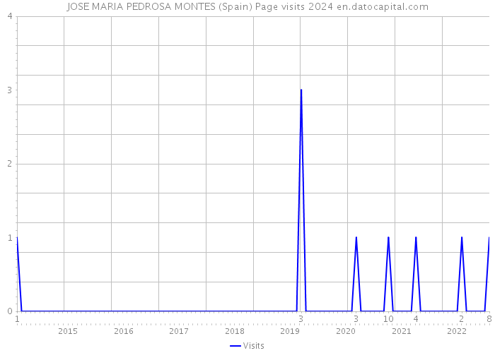 JOSE MARIA PEDROSA MONTES (Spain) Page visits 2024 
