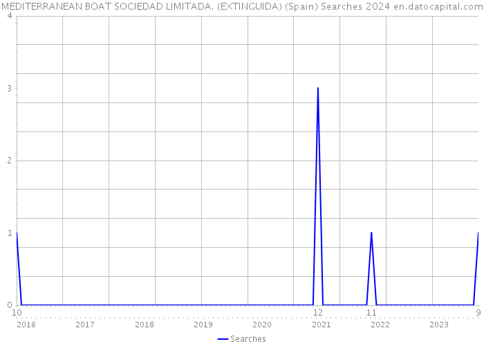 MEDITERRANEAN BOAT SOCIEDAD LIMITADA. (EXTINGUIDA) (Spain) Searches 2024 