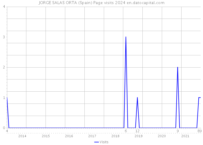 JORGE SALAS ORTA (Spain) Page visits 2024 