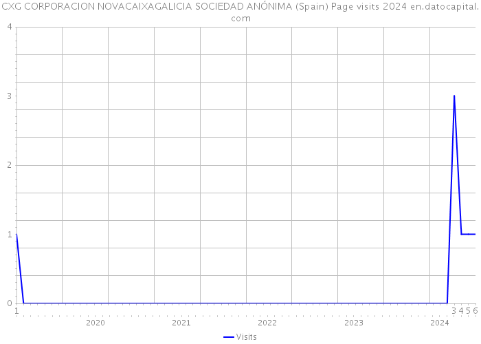 CXG CORPORACION NOVACAIXAGALICIA SOCIEDAD ANÓNIMA (Spain) Page visits 2024 