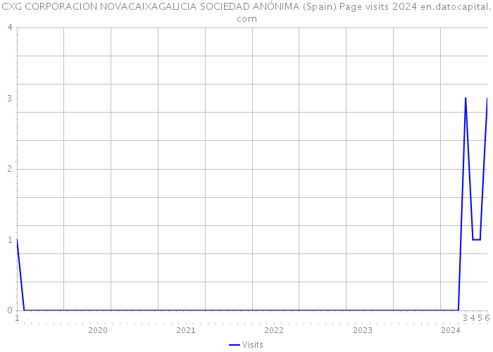 CXG CORPORACION NOVACAIXAGALICIA SOCIEDAD ANÓNIMA (Spain) Page visits 2024 