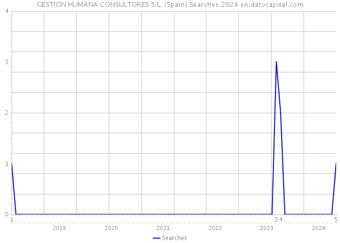 GESTION HUMANA CONSULTORES S.L. (Spain) Searches 2024 