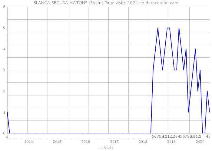 BLANCA SEGURA MATONS (Spain) Page visits 2024 