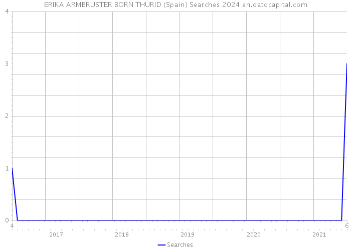 ERIKA ARMBRUSTER BORN THURID (Spain) Searches 2024 