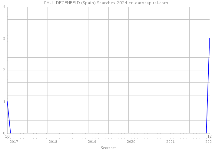 PAUL DEGENFELD (Spain) Searches 2024 