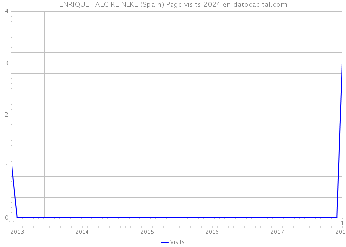 ENRIQUE TALG REINEKE (Spain) Page visits 2024 