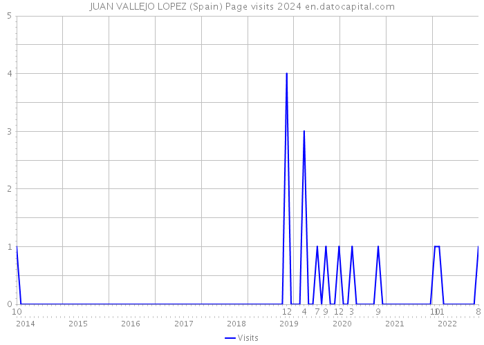 JUAN VALLEJO LOPEZ (Spain) Page visits 2024 