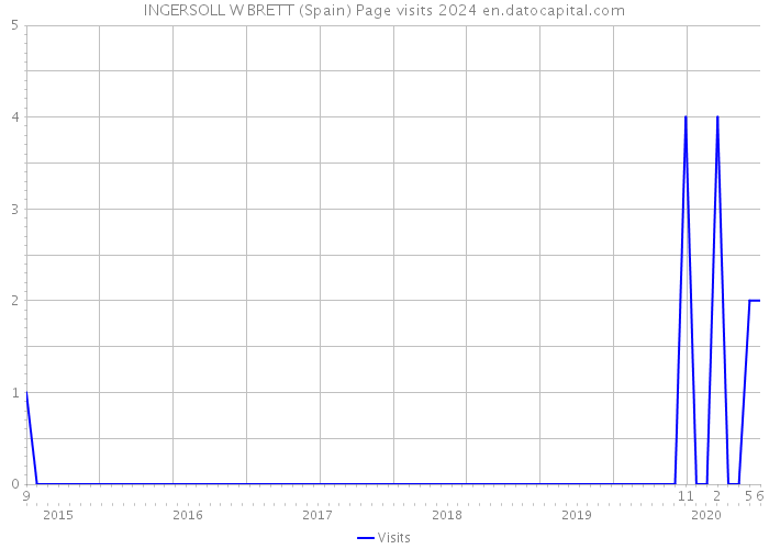 INGERSOLL W BRETT (Spain) Page visits 2024 