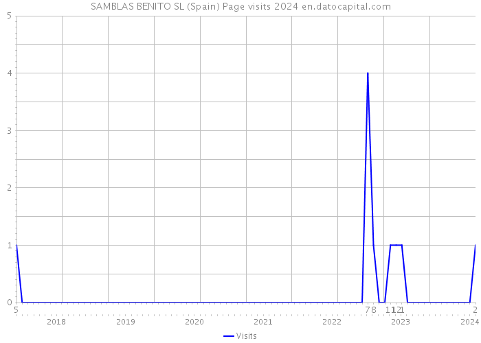 SAMBLAS BENITO SL (Spain) Page visits 2024 