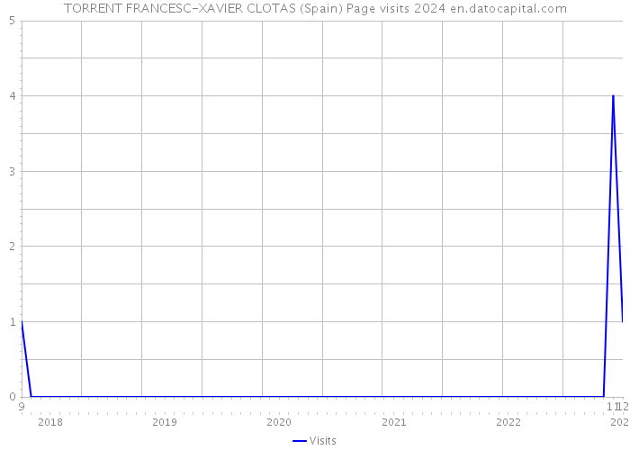 TORRENT FRANCESC-XAVIER CLOTAS (Spain) Page visits 2024 