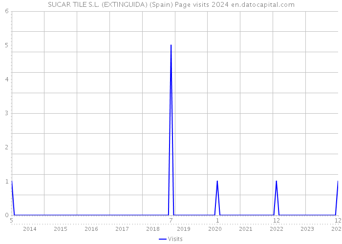 SUCAR TILE S.L. (EXTINGUIDA) (Spain) Page visits 2024 