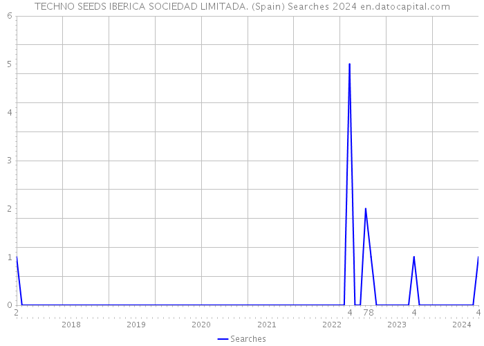 TECHNO SEEDS IBERICA SOCIEDAD LIMITADA. (Spain) Searches 2024 