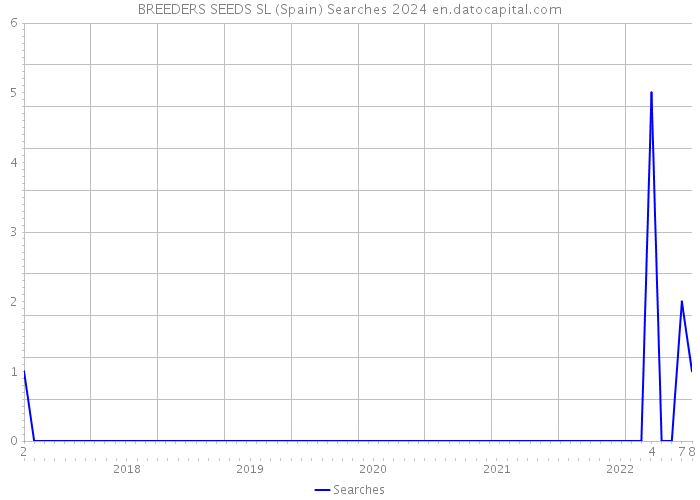 BREEDERS SEEDS SL (Spain) Searches 2024 