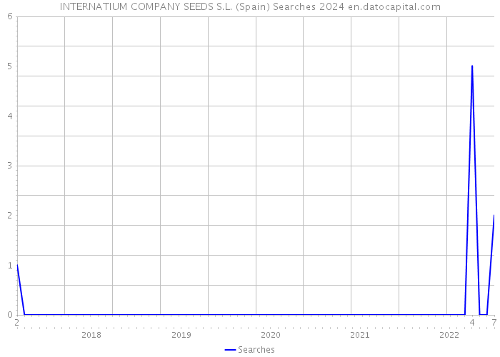 INTERNATIUM COMPANY SEEDS S.L. (Spain) Searches 2024 
