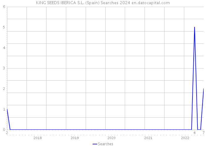 KING SEEDS IBERICA S.L. (Spain) Searches 2024 