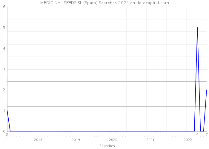 MEDICINAL SEEDS SL (Spain) Searches 2024 