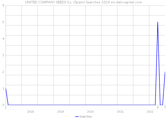 UNITED COMPANY SEEDS S.L. (Spain) Searches 2024 