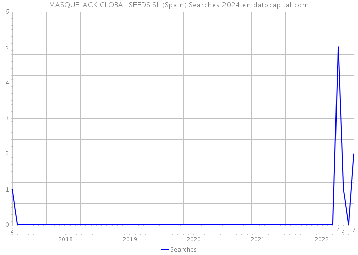 MASQUELACK GLOBAL SEEDS SL (Spain) Searches 2024 