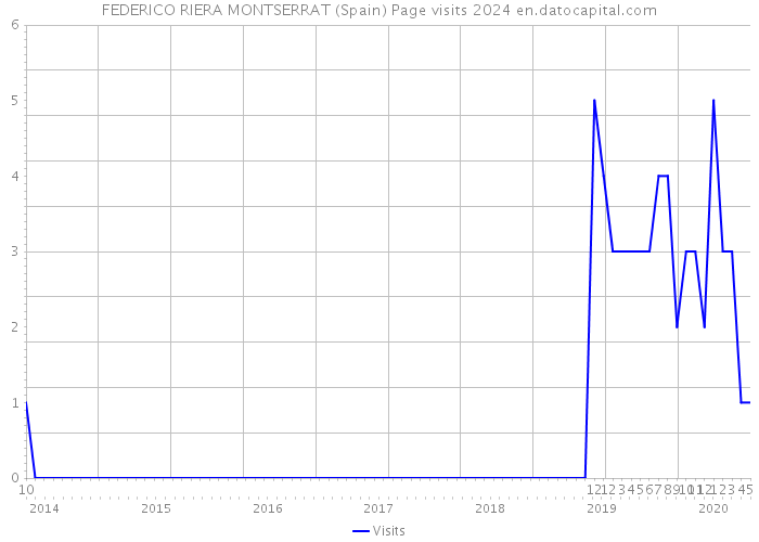 FEDERICO RIERA MONTSERRAT (Spain) Page visits 2024 