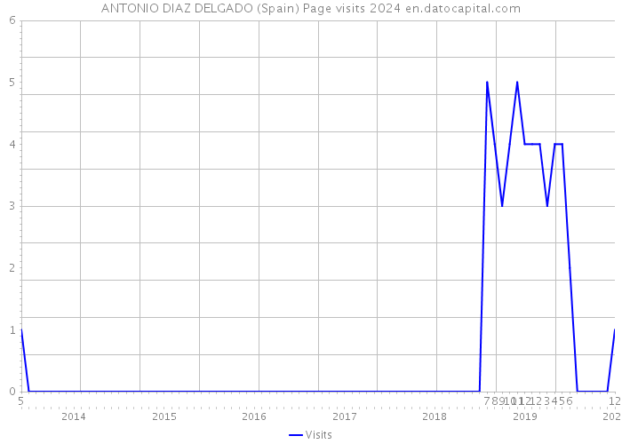 ANTONIO DIAZ DELGADO (Spain) Page visits 2024 
