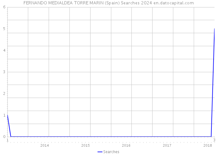 FERNANDO MEDIALDEA TORRE MARIN (Spain) Searches 2024 