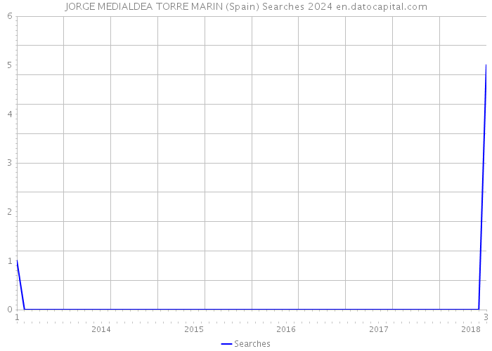 JORGE MEDIALDEA TORRE MARIN (Spain) Searches 2024 