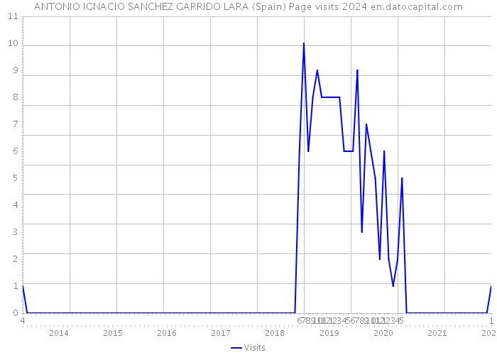 ANTONIO IGNACIO SANCHEZ GARRIDO LARA (Spain) Page visits 2024 