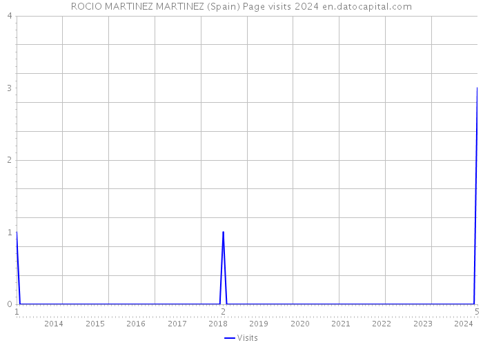 ROCIO MARTINEZ MARTINEZ (Spain) Page visits 2024 